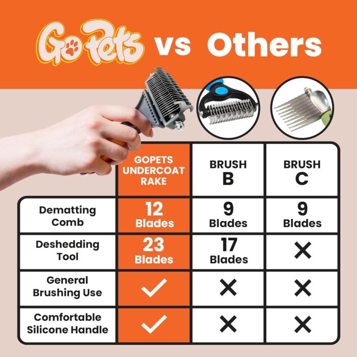 GoPets 2-Sided Dematting & Deshedding Comb for Dogs & Cats, Versatile Undercoat Detangler Brush for Shedding, Matted Hair & Fur Remover Tool, Stress-Free Pet Grooming Rake with Ergonomic Handle - Image 6