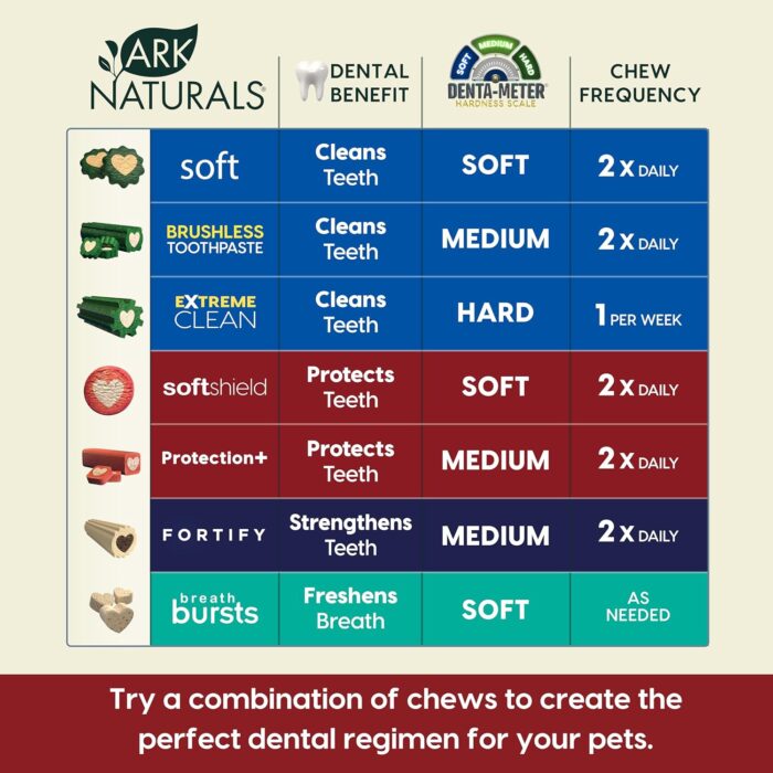 Ark Naturals Protection+ Brushless Toothpaste, Dog Dental Chews for Large Breeds, Prevents Plaque & Tartar, Freshens Breath, 54oz, 1 Pack, Red, 54 Ounce (Pack of 1)Brand	ARK NATURALS Flavor	Large Breed Age Range (Description)	Adult Item Form	Paste Material Type Free	Soy Free, Wheat Free, Corn Free - Image 2