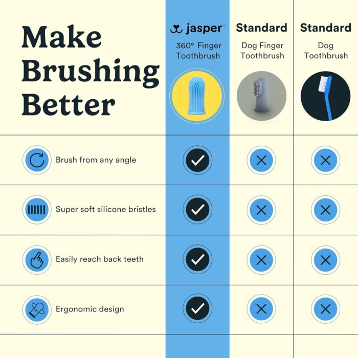 Jasper Dog Toothbrush, 360 Dog Tooth Brushing Kit, Finger Toothbrush, Cat Tooth Brush, Teeth Cleaning, Pet Tooth Brush for Small & Large Pets, Pet Toothpaste Not Included, 2-Pack Blue - Image 3